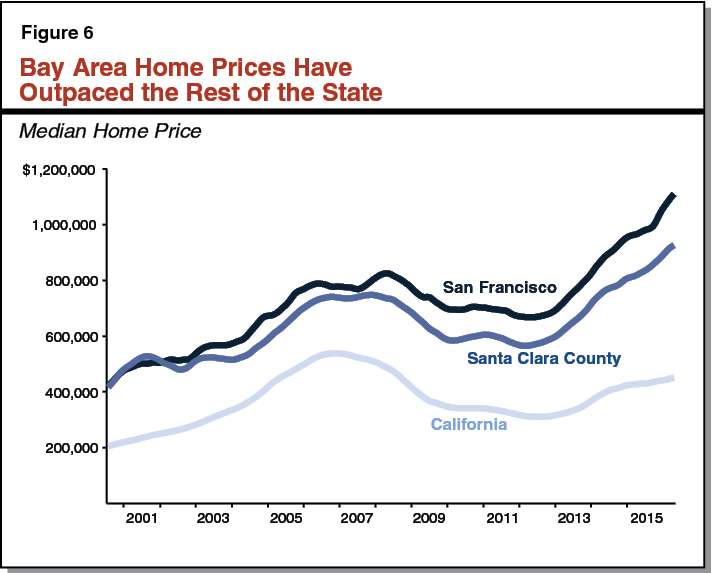 Figure 6 - Bay Area Home Prices Have Outpaced the Rest of the State