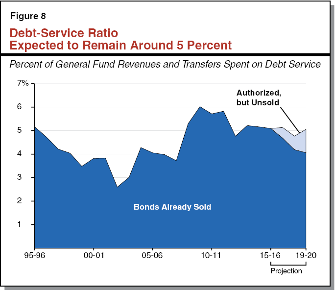 Figure 8 - Debt-Service Ratio Expected to Remain Around 5 Percent