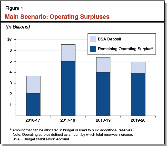 Figure 1 - Main Scenario: Operating Surpluses