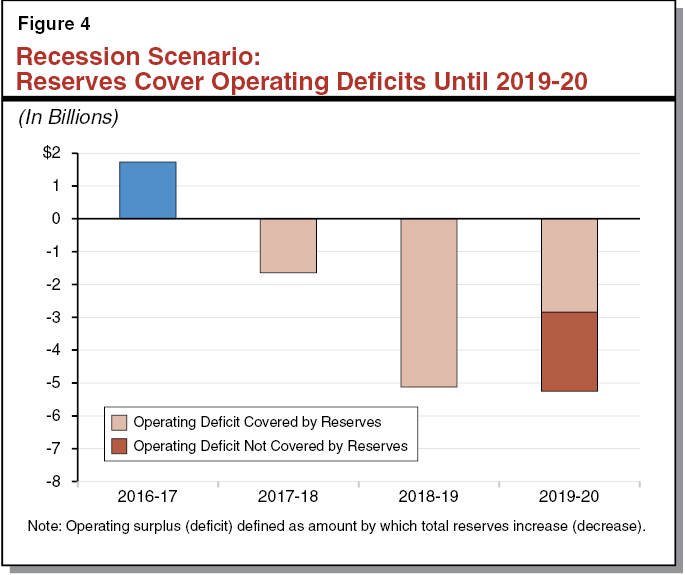 Figure 4 - Recession Scenario: Reserves Cover Operating Deficits Until 2019-20