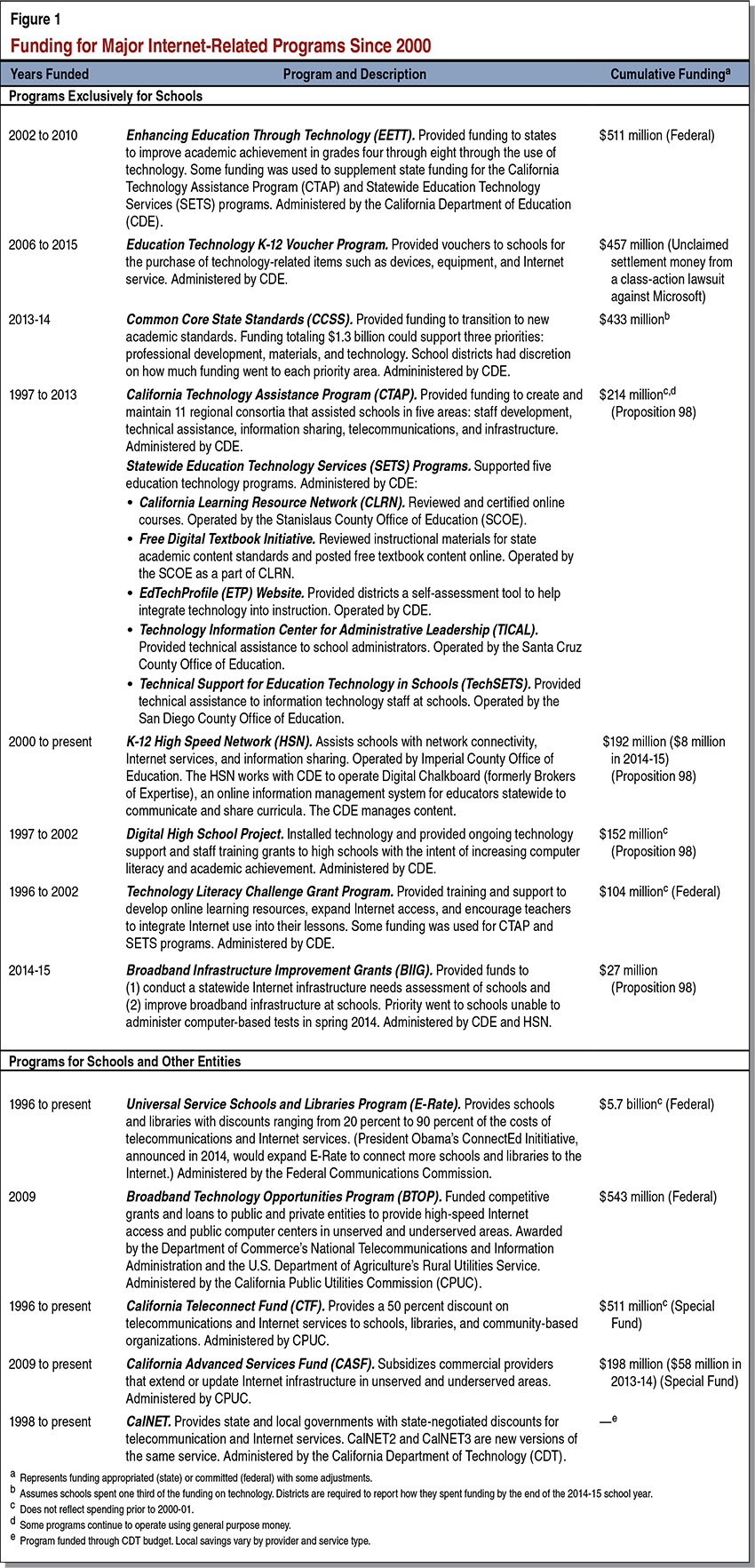 Funding for Major Internet-Related Programs Since 2000