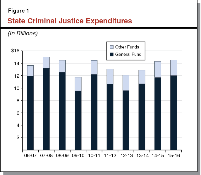 Figure 1 - State Criminal Justice Expenditures