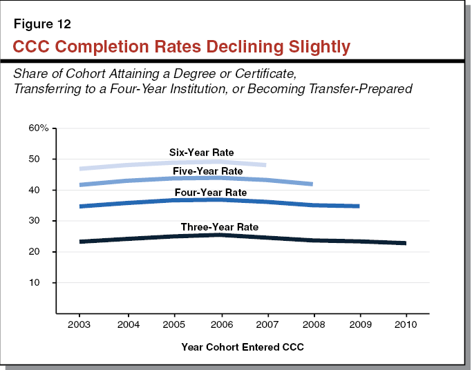 Figure 12 - CCC Completion Rates Declining Slightly