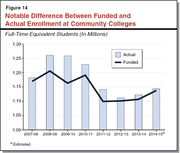 Figure 14 - Notable Difference Between Funded and Actual Enrollment at Community Colleges