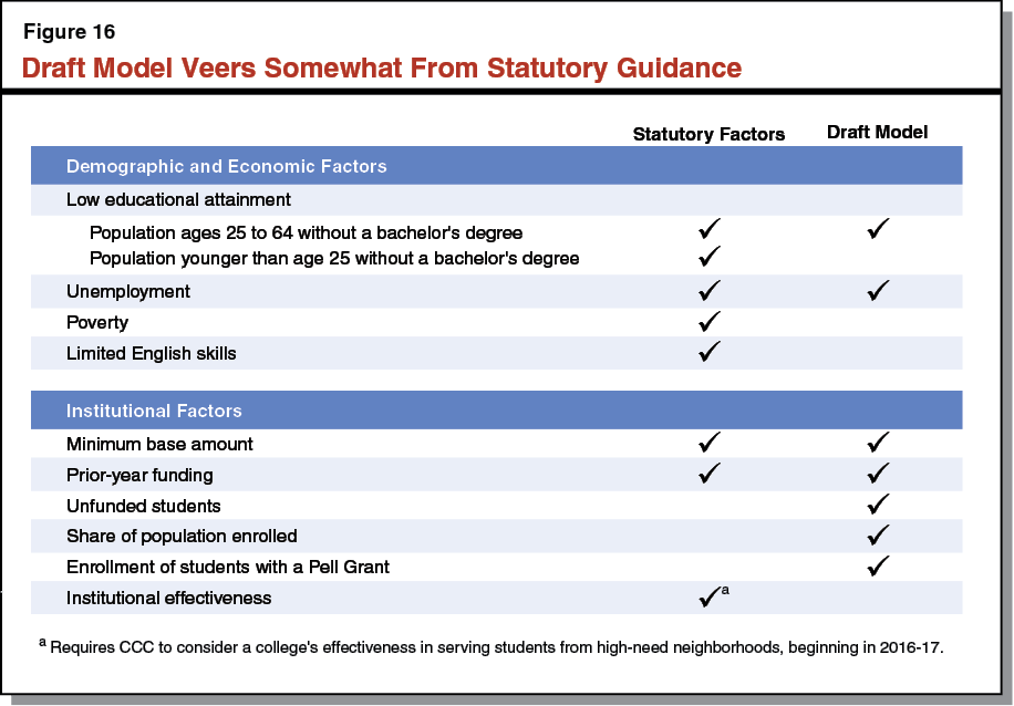 Figure 16 - Draft Model Veers Somewhat From Statutory Guidance