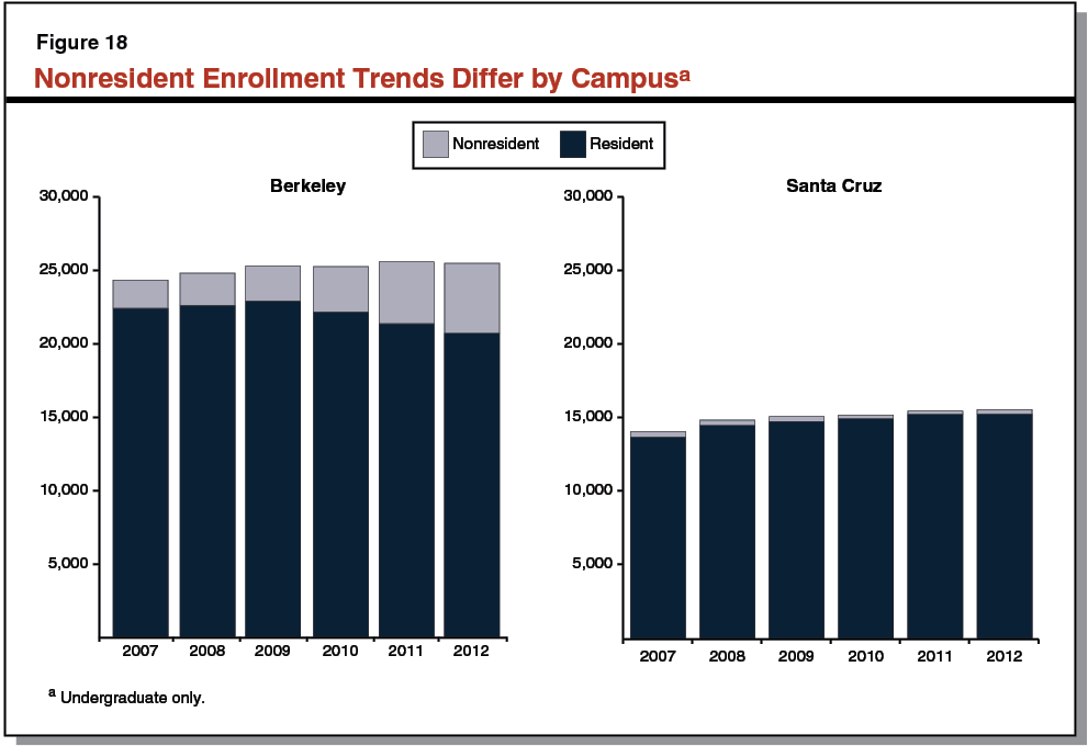 Figure 18 - Nonresident Enrollment Trends Differ by Campus