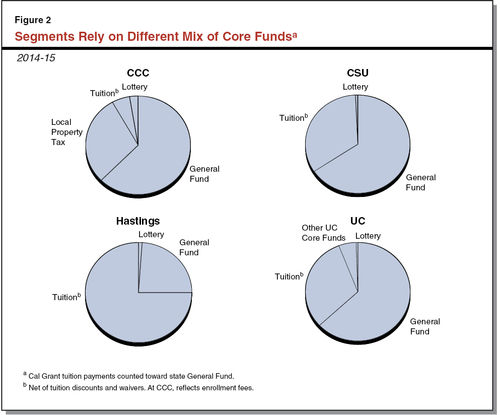 Figure 2 - Segments Rely on Different Mix of Core Funds