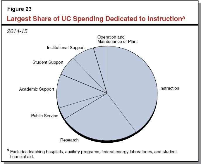 Figure 23 - Largest Share of UC Spending Dedicated to Instruction