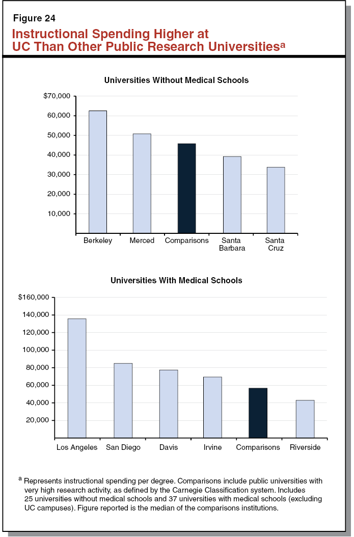 Figure 24 - Instructional Spending Higher at UC Than Other Public Research Universities
