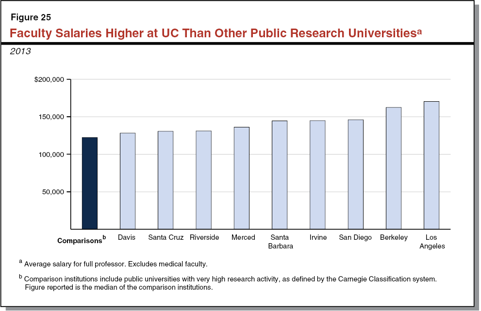Figure 25 - Faculty Salaries Higher at UC Than Other Public Research Universities