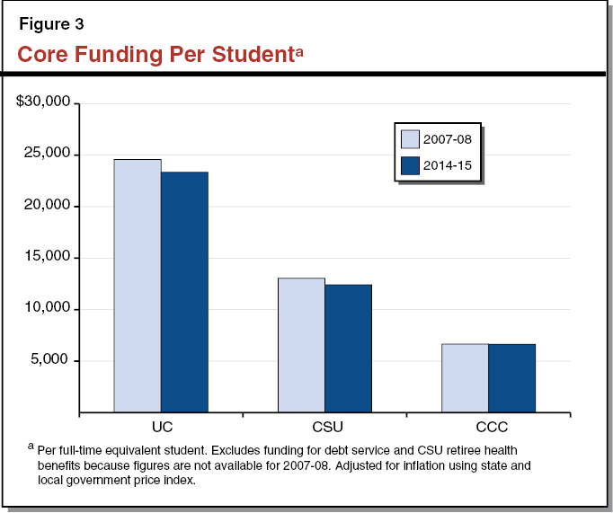 Figure 3 - Core Funding Per Student