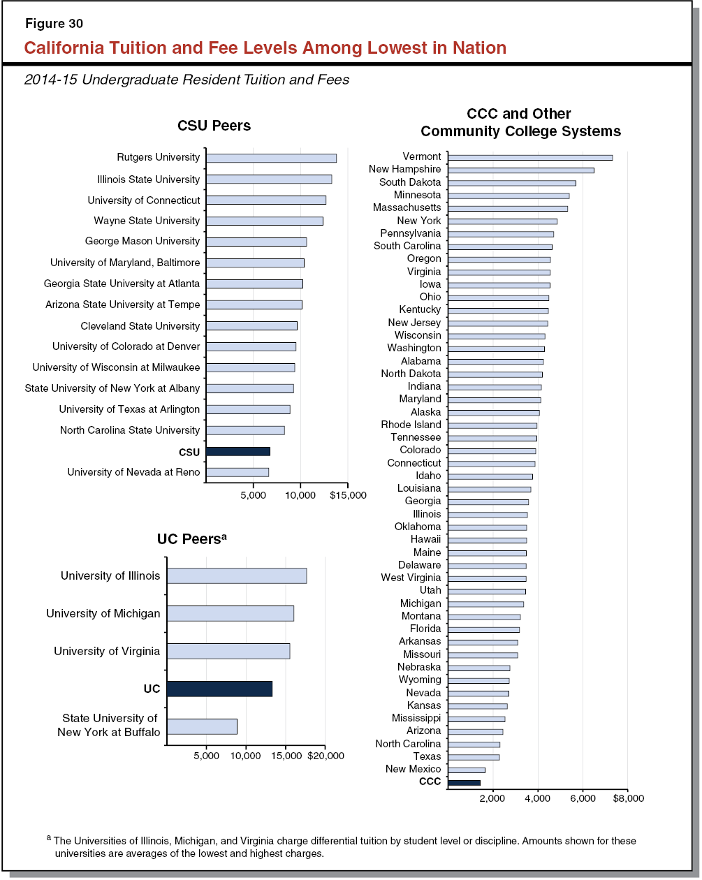 Figure 30 - California Tuition and Fee Levels Among Lowest in Nation