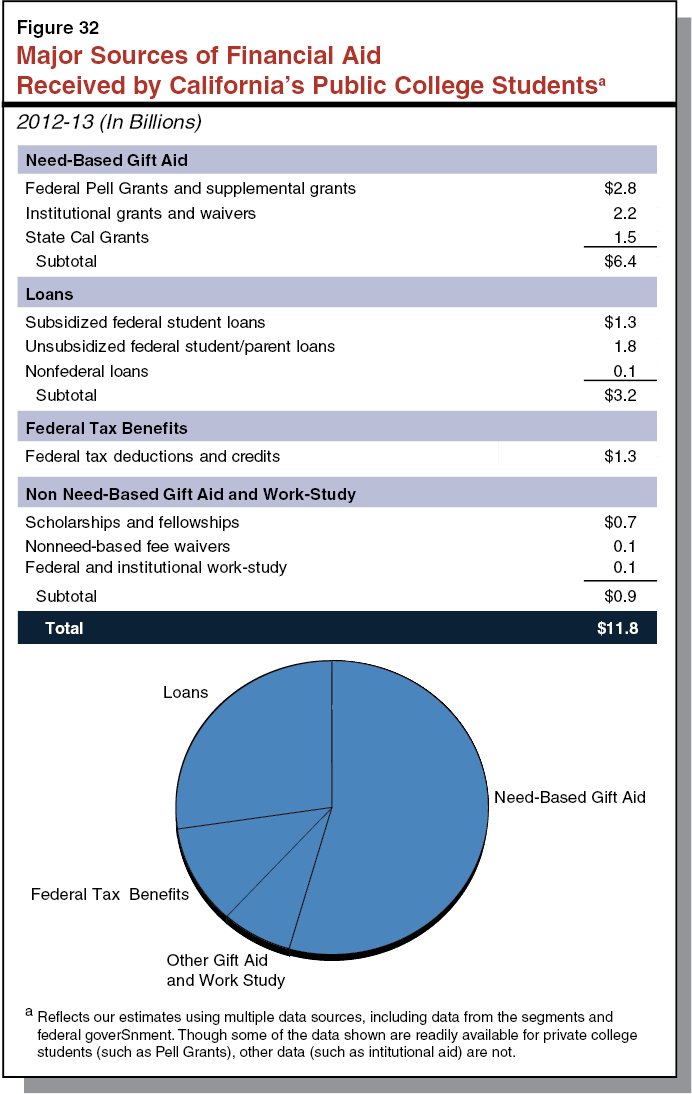 Figure 32 - Major Sources of Financial Aid Received by California's Public College Students