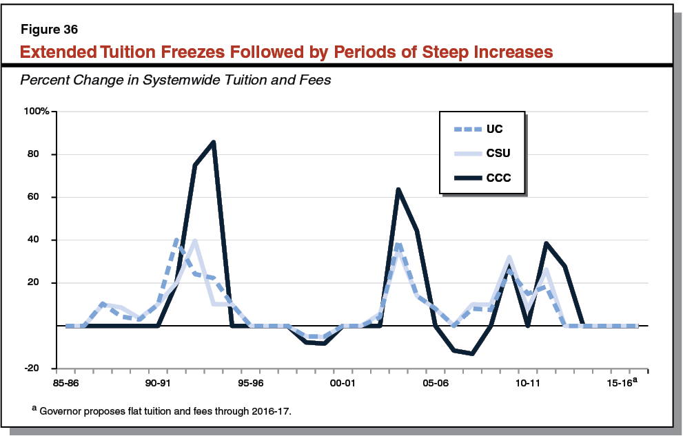 Figure 36 - Extended Tuition Freezes Followed by Periods of Steep Increases