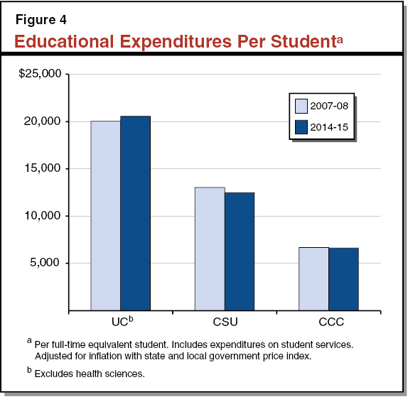 Figure 4 - Educational Expenditures Per Student