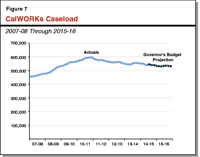 Figure 7 - CalWORKs Caseload