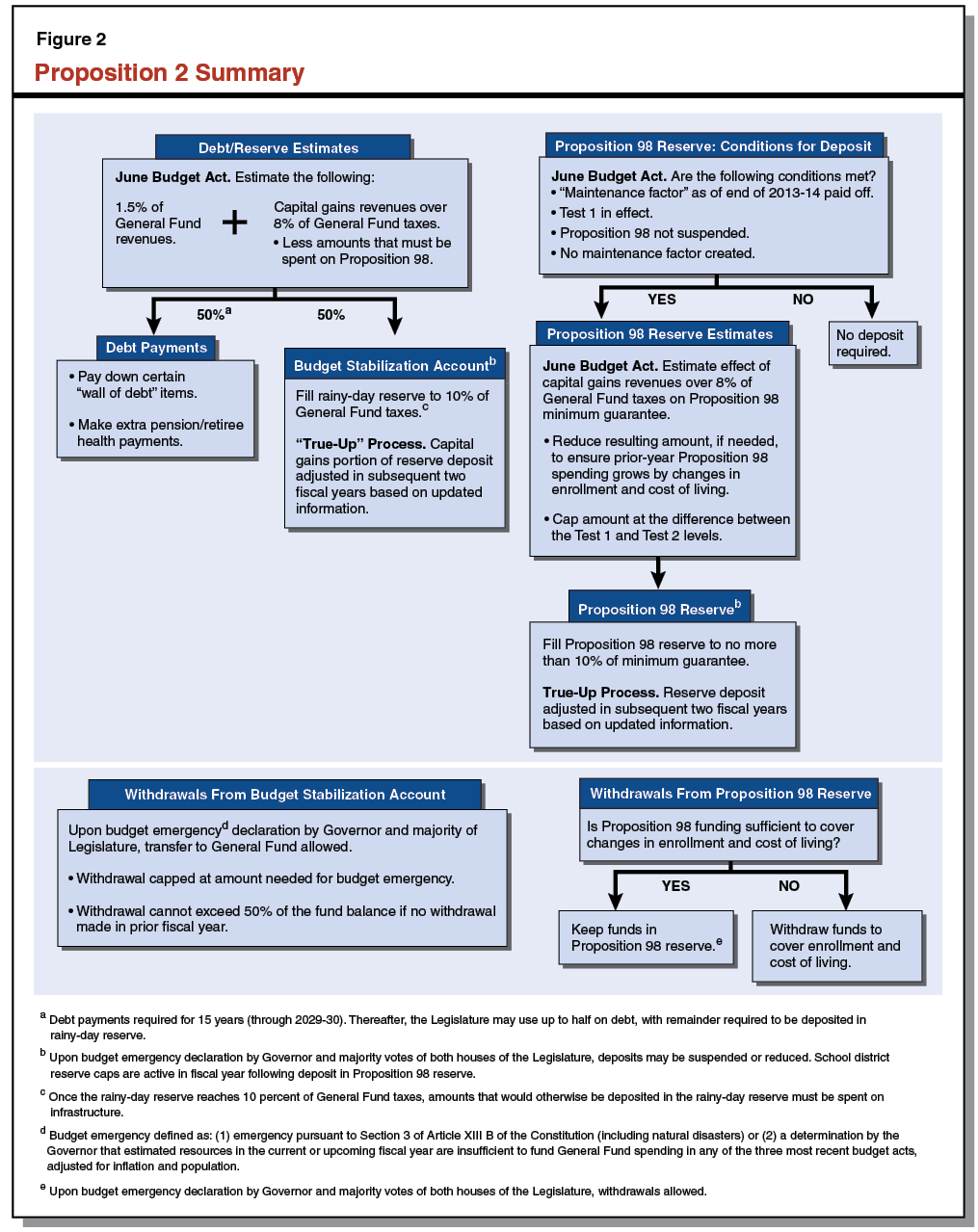 Figure 2 - Proposition 2 Summary