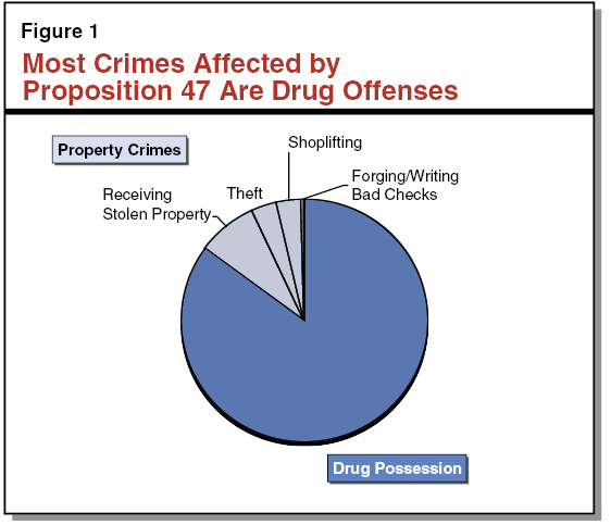 Most Crimes affected by Proposition 47 are Drug Offenses