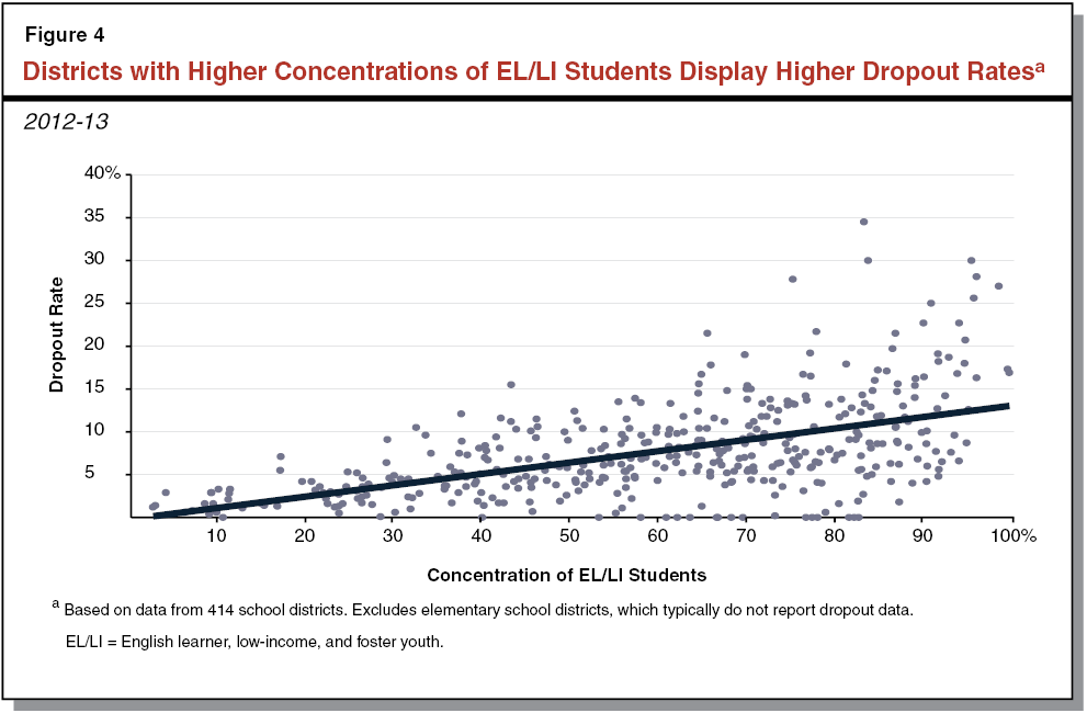 Districts with Higher Concentrations of EL/LI Students Display Higher Dropout Rates
