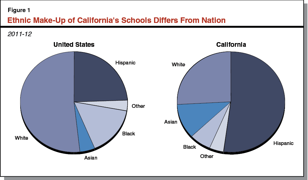 Ethnic Make-Up of California's Schools Differs From Nation