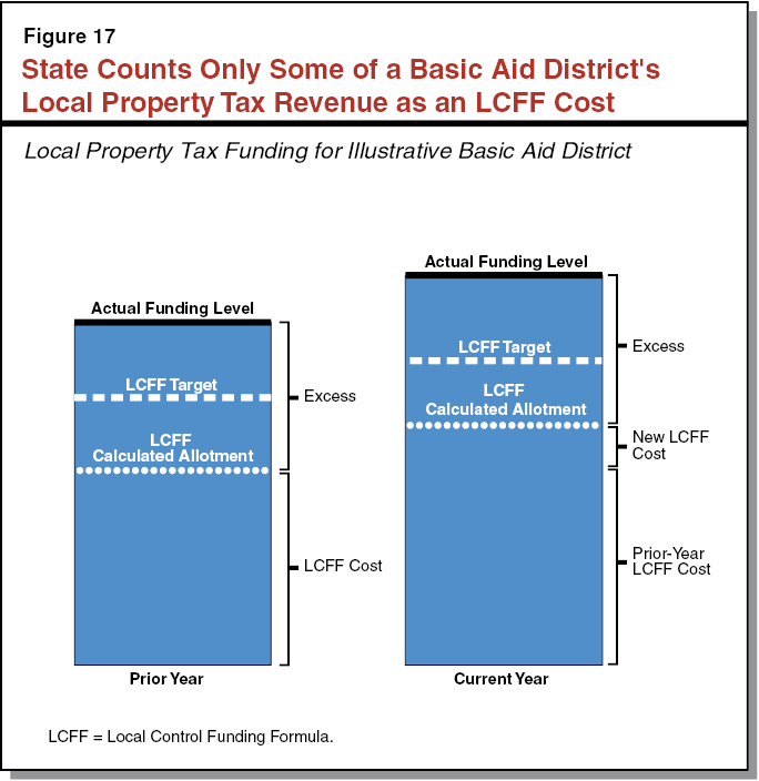State Counts Only Some of a Basic Aid District's Local Property Tax Revenue as an LCFF Cost