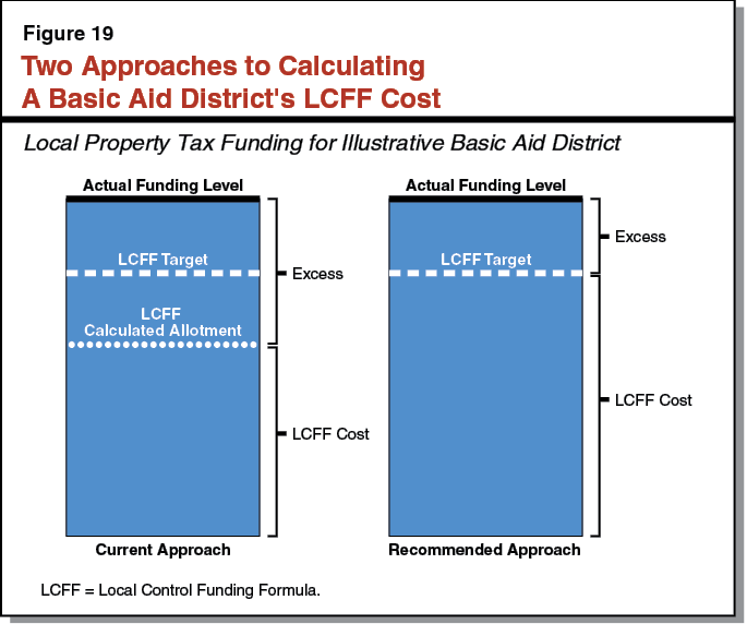 Two Approaches to Calculating
A Basic Aid District's LCFF Cost