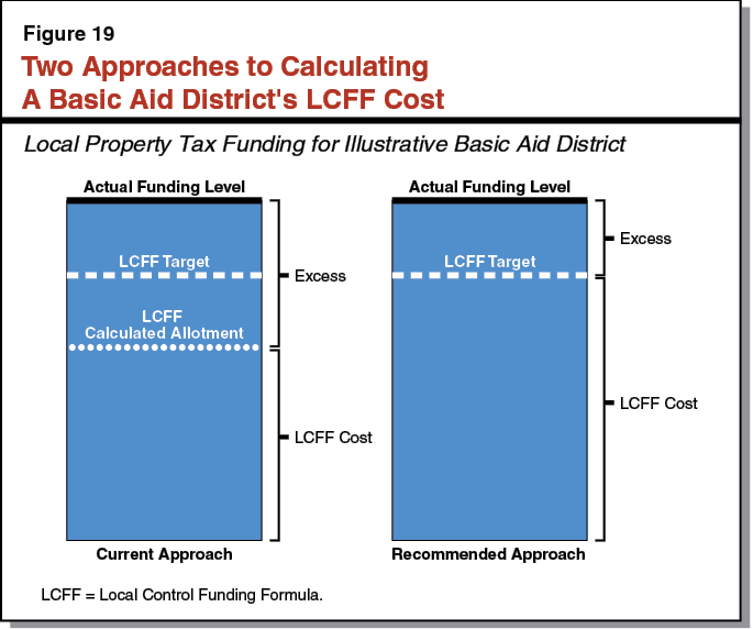 Two Approaches to Calculating
A Basic Aid District's LCFF Cost