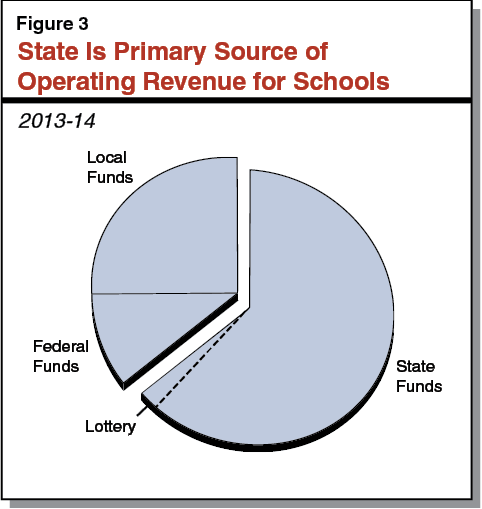 State Is Primary Source of
Operating Revenue for Schools