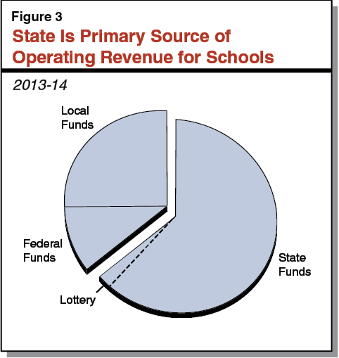 State Is Primary Source of
Operating Revenue for Schools