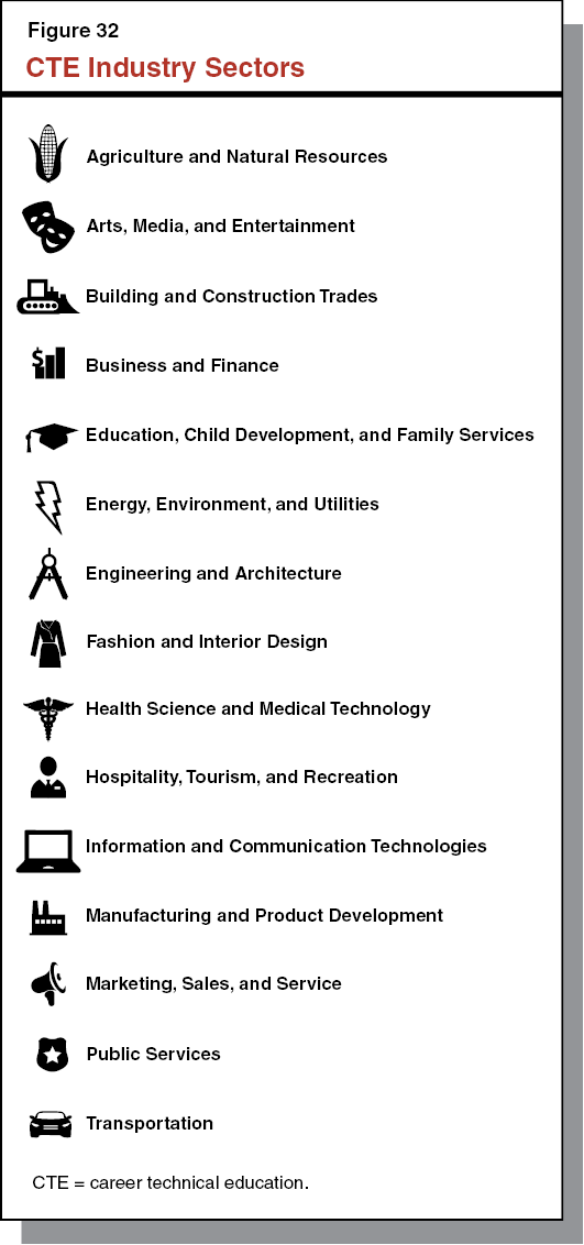 CTE Industry Sectors