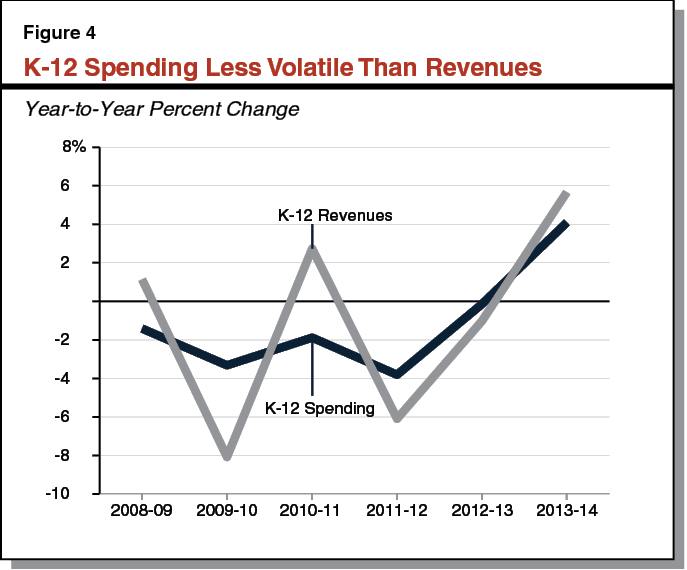 K-12 Spending Less Volatile Than Revenues