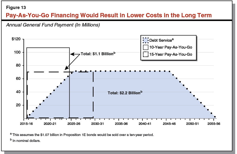 Figure 13 - Pay-As-You-Go Financing Would Result in Lower Costs in the Long Term
