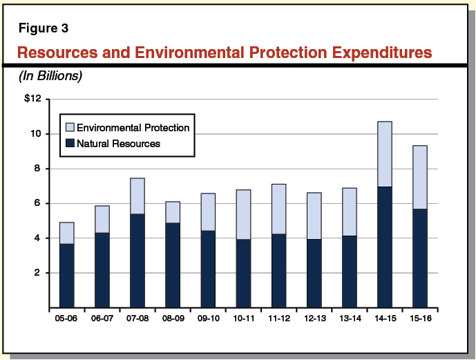 Figure 3 - Resources and Environmental Protection Expenditures