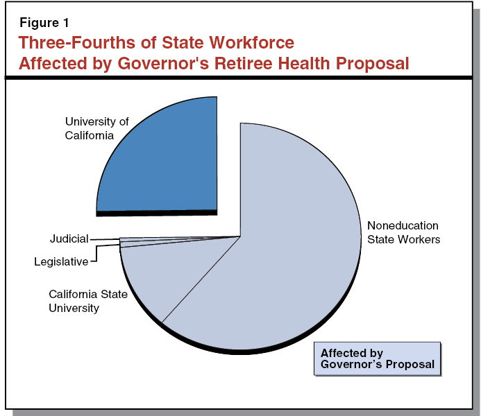 Figure 1 - Three-Fourths of State Workforce Affected by Governor's Retiree Health Proposal