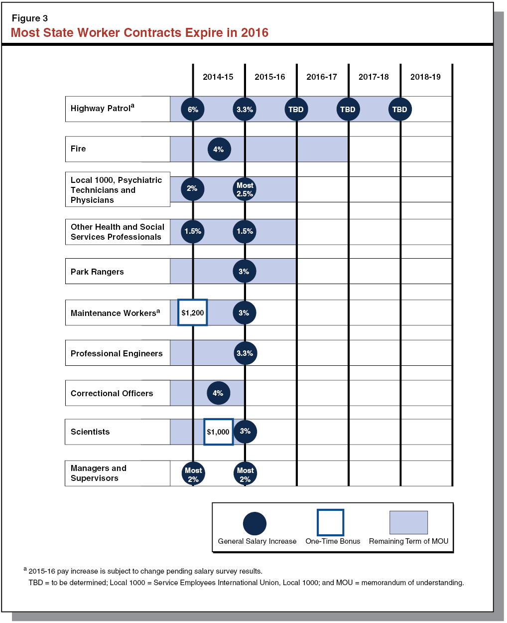 Figure 3 - Most State Worker Contracts Expire in 2016