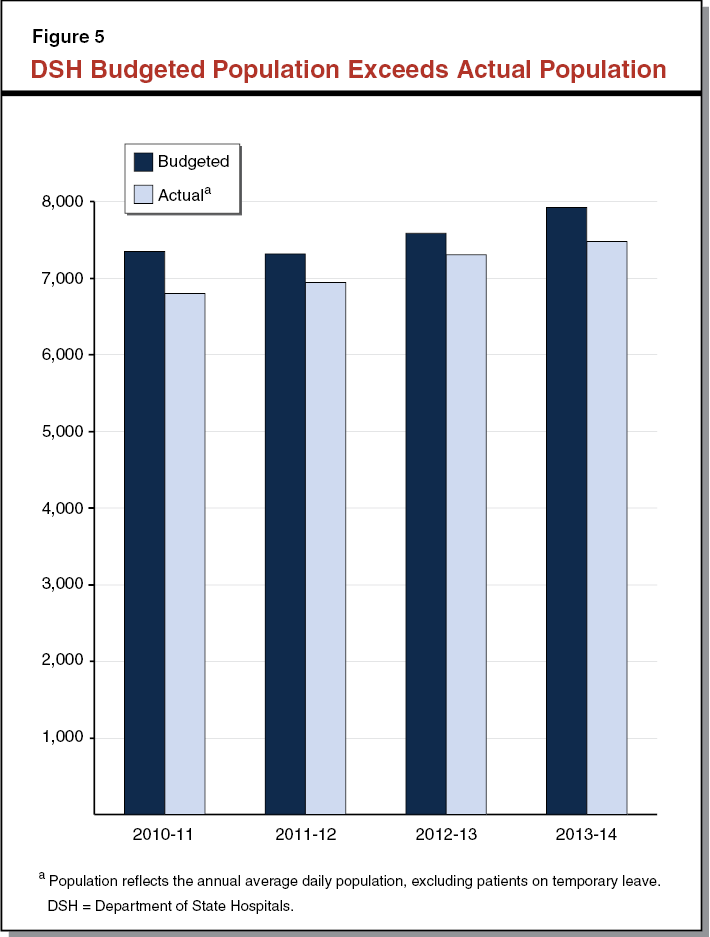 Figure 5 - DSH Budgeted Population Exceeds Actual Population