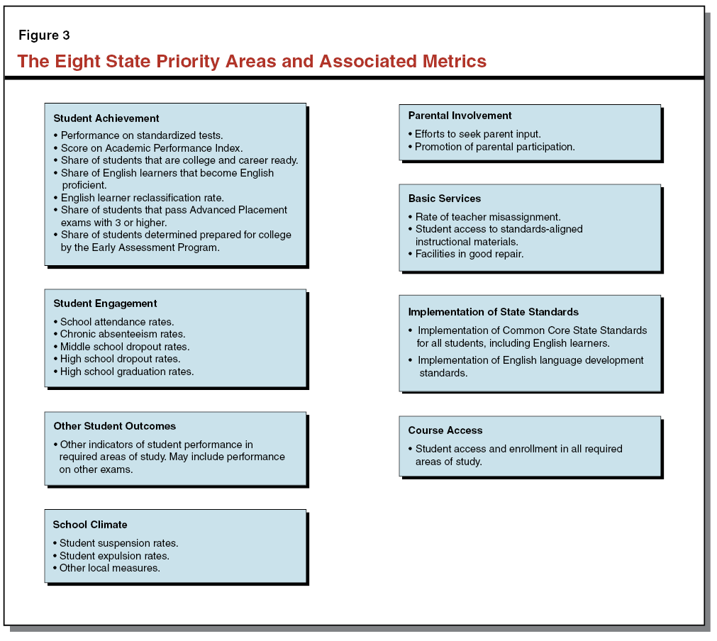 Figure 3 - The Eight State Priority Areas and Associated Metrics
