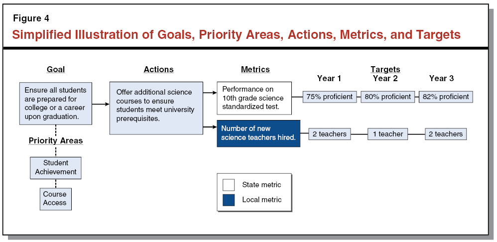 Figure 4 - Simplified Illustration of Goals, Priority Areas, Actions, Metrics, and Targets