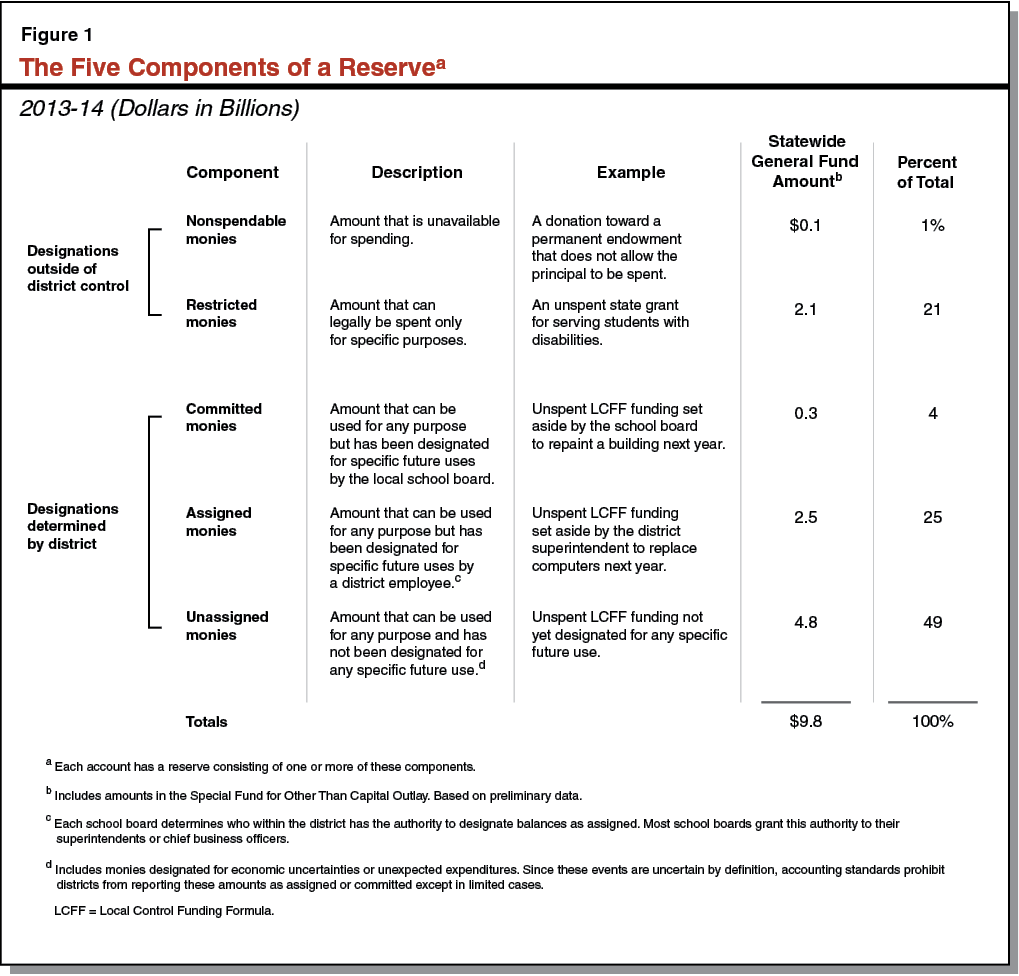 Figure 1 The Five Componenets of a Reserve