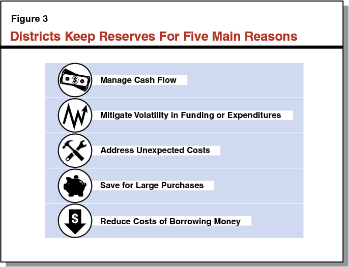 Figure 3 Districts Keep Reserves For Five Main Reasons