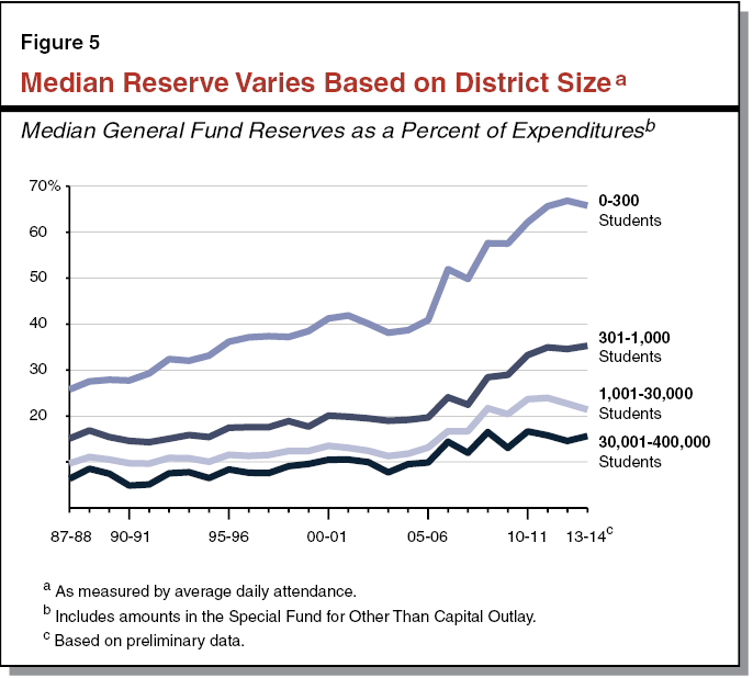 Figure 5 Median Reserve Varies Based on District Size