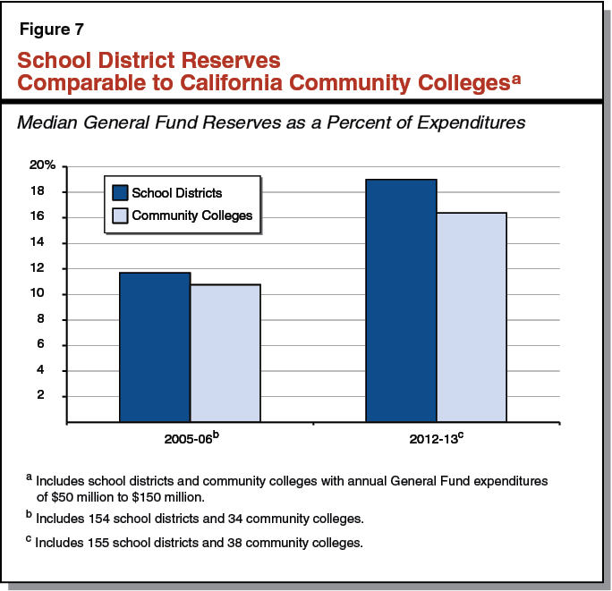 Figure 7 School District Reserves Comparable to California Community Colleges