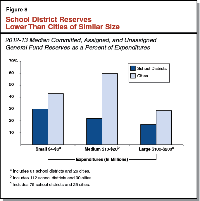 Figure 8 School District Reserves Lower Than Cities of Similar Size