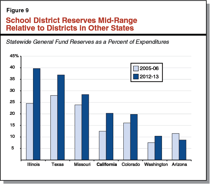 Figure 9 School District Reserves Mid-Range Relative to Districts in Other States
