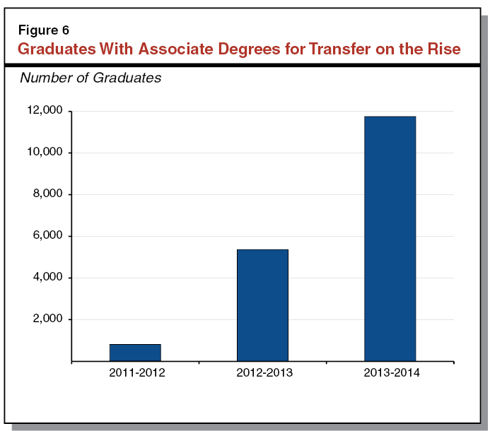 Figure 6 - Graduates with Associate Degrees for Transfer on the Rise