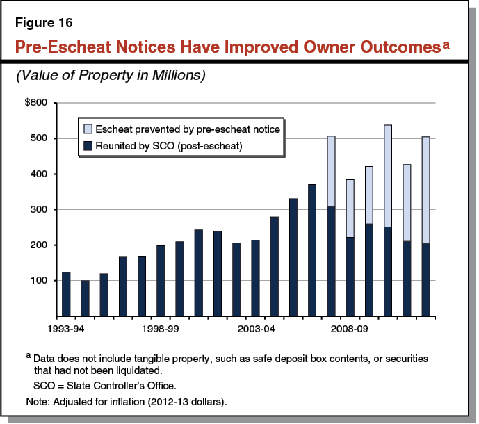 Pre-Escheat Notices Have Improved Owner Outcomes