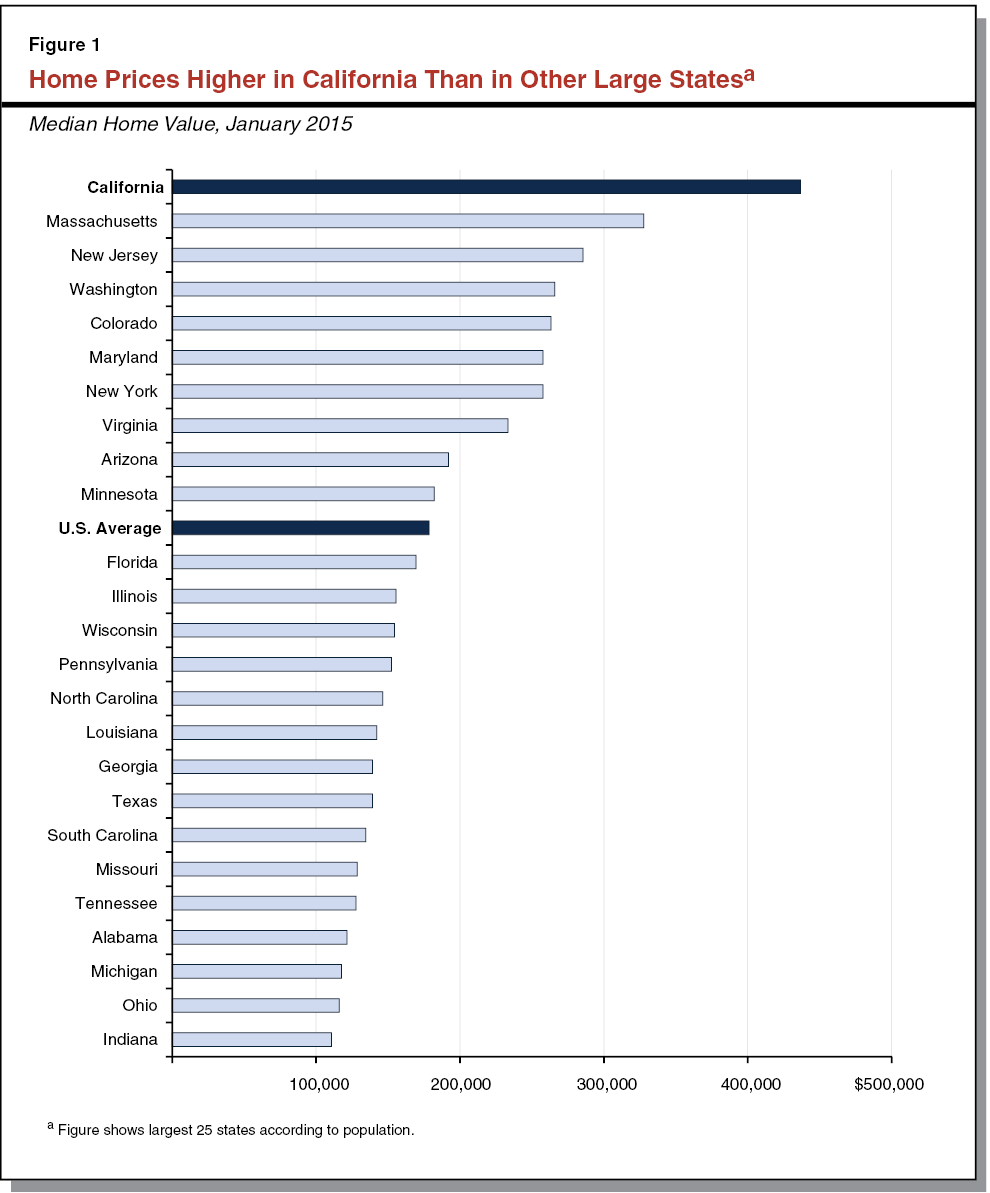 Figure 1 - Home Prices Higher in California Than in Other Large States