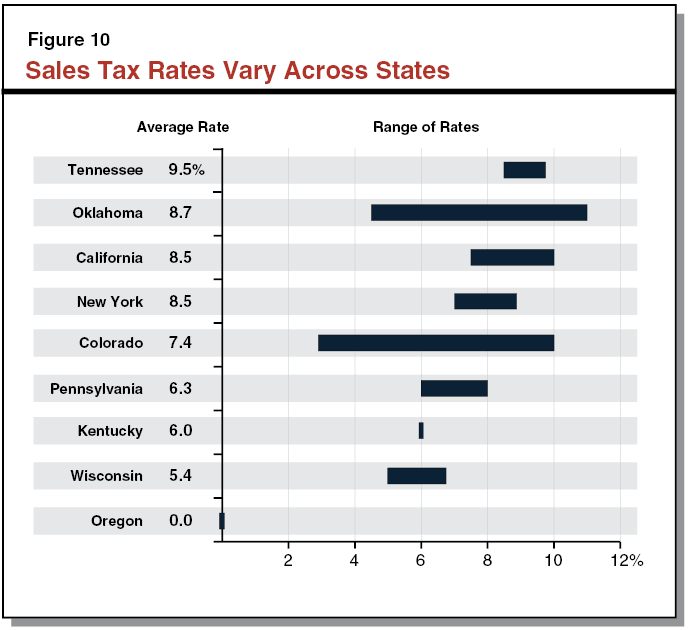 Figure 10 - Sales Tax Rates Vary Across States