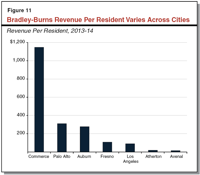 Figure 11 - Bradley-Burns Revenue Per Resident Varies Across Cities