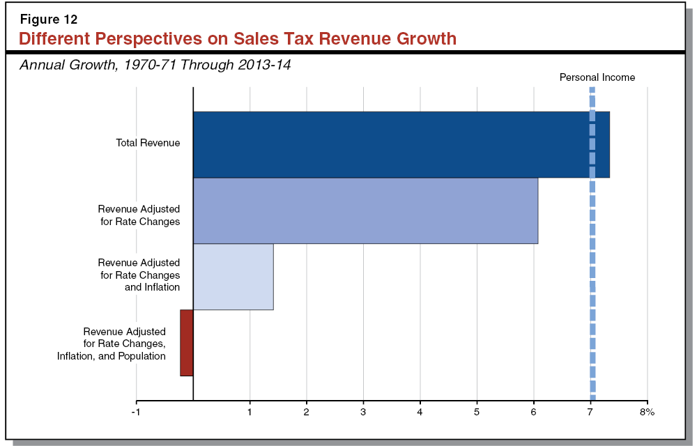 Figure 12 - Different Perspectives on Sales Tax Revenue Growth